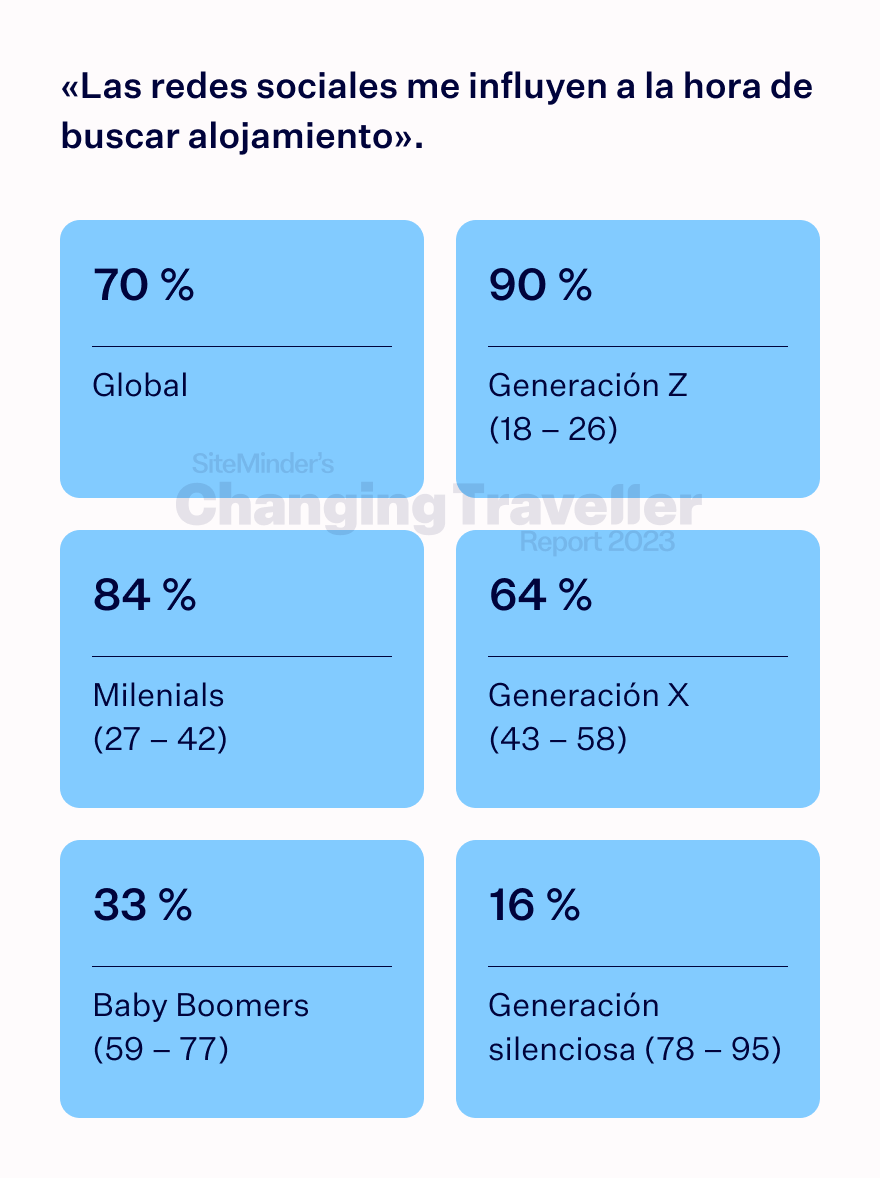 the digital dependent chart 2