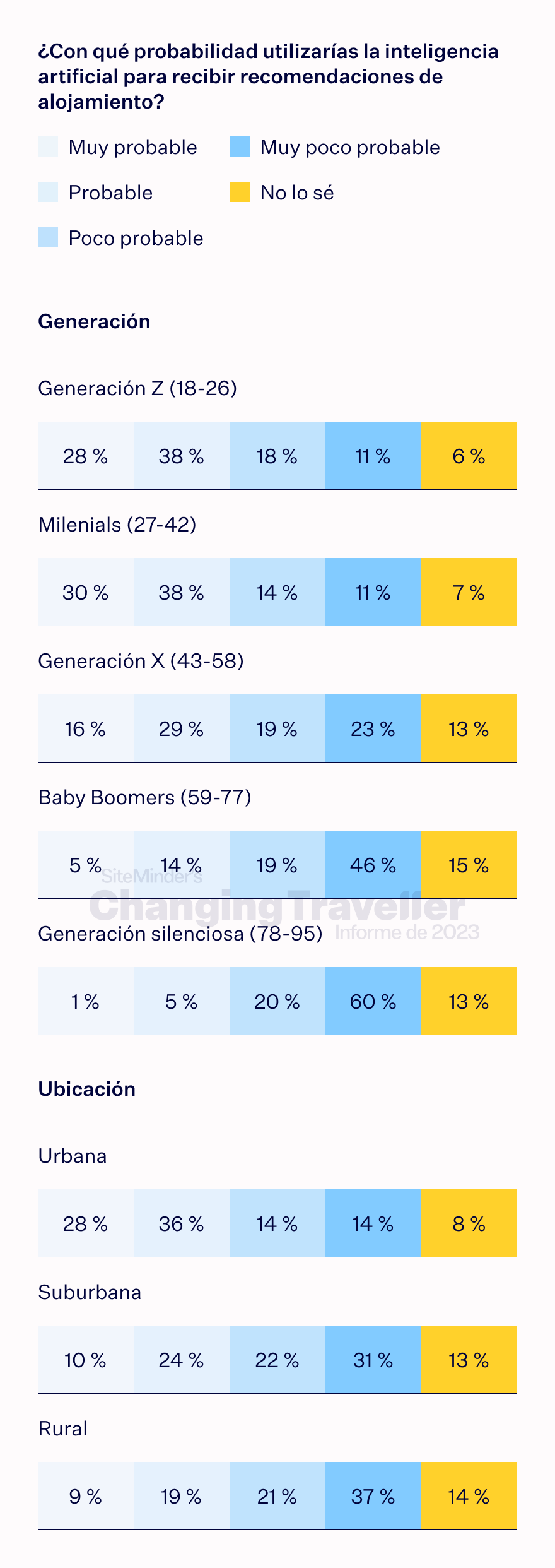 the digital dependent chart 4