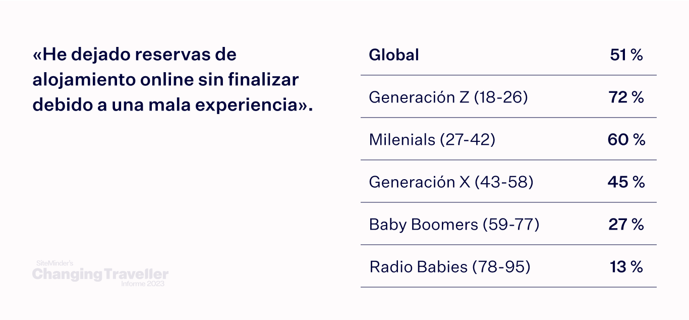 the digital dependent chart 7