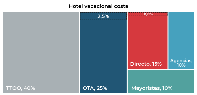 channel mix hotel vacacional costa mirai