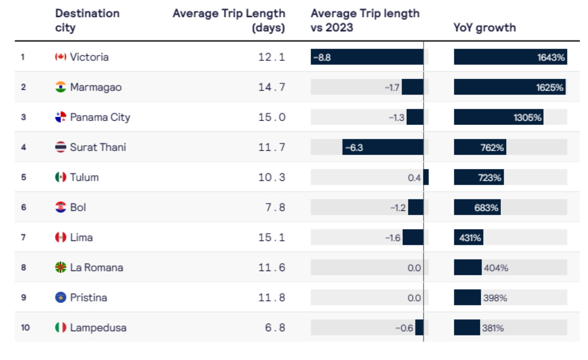 Cuáles son las tendencias de reservas de viajes en el mundo