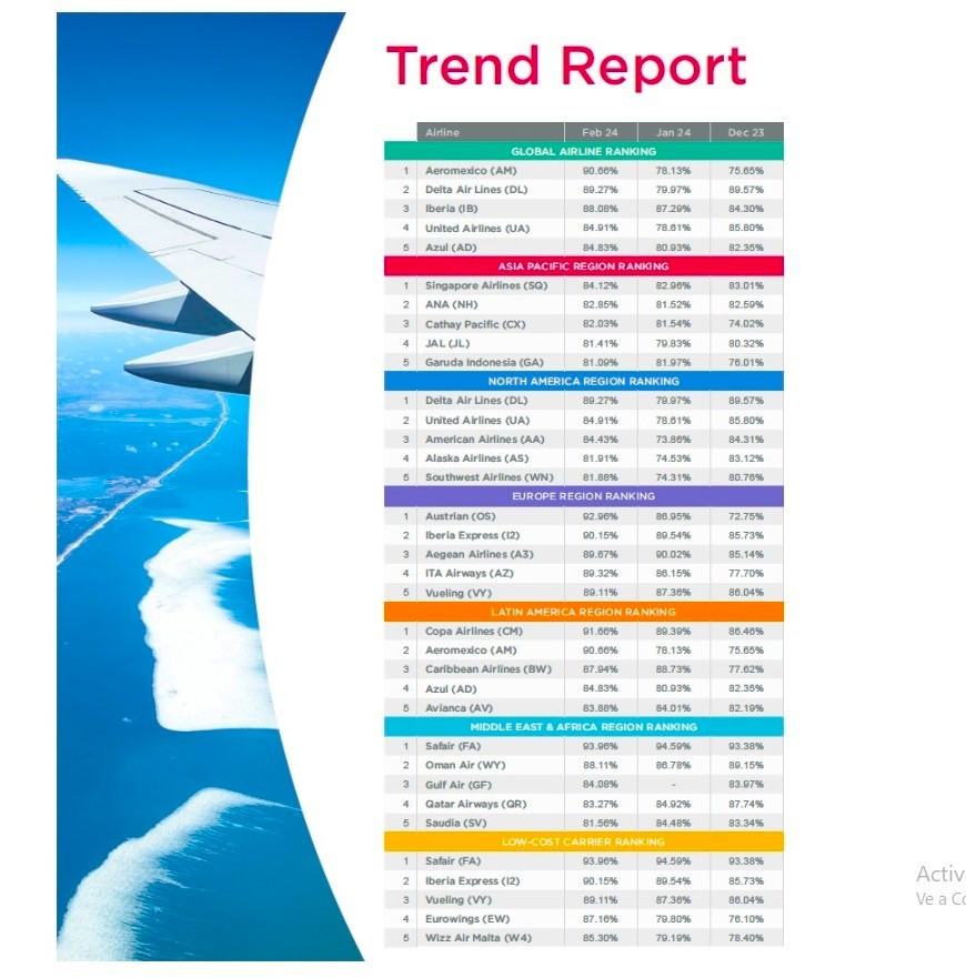 Cuáles son las aerolíneas más puntuales del mundo 