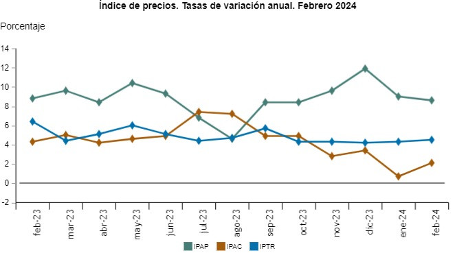 Las pernoctaciones extrahoteleras suben un 8,5% en febrero 