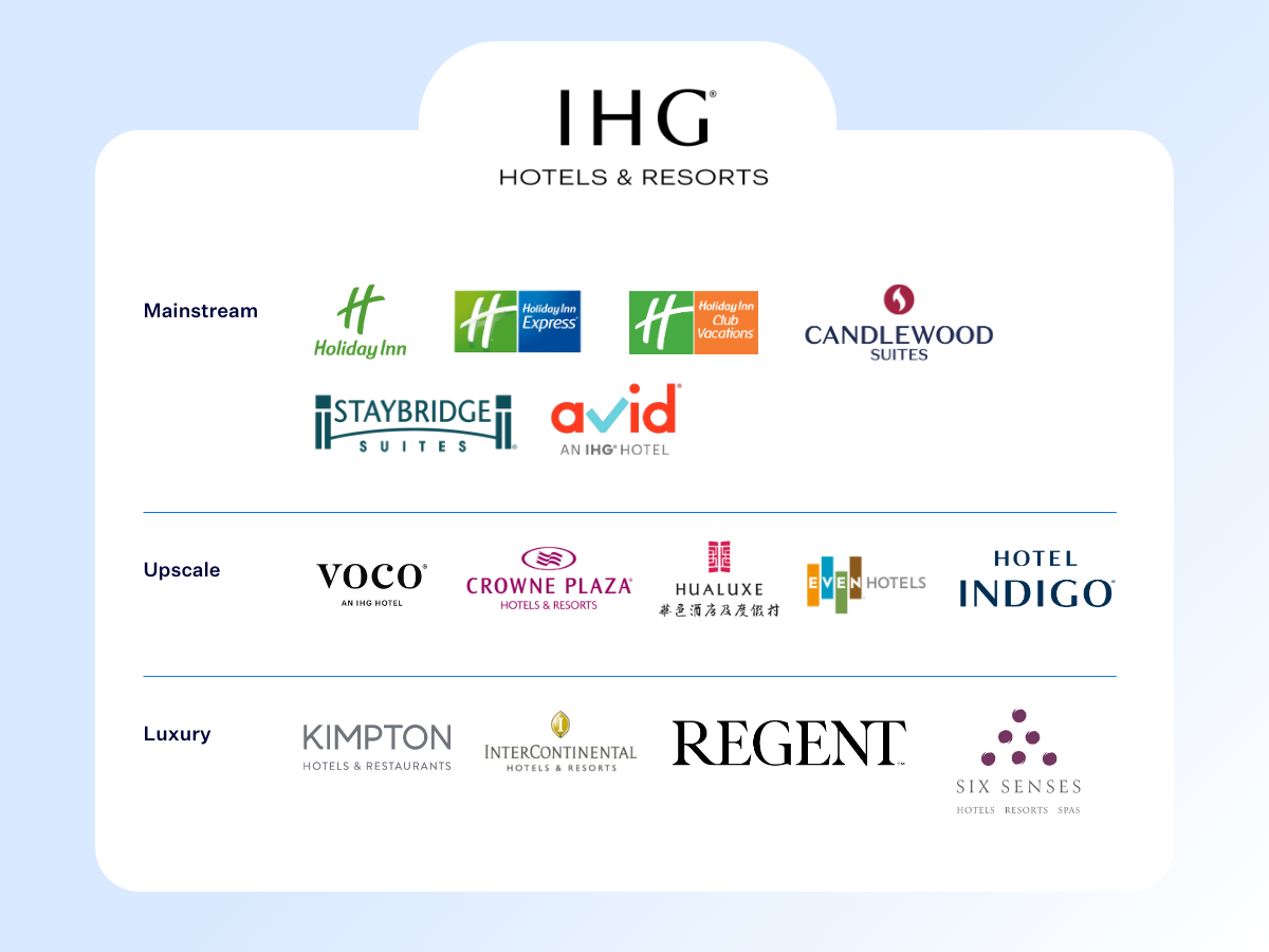 IHG hotel brand