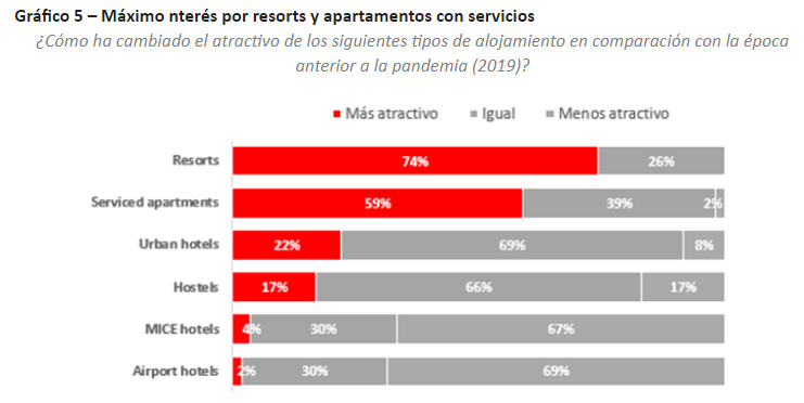 Las regiones europeas más calientes para la inversión hotelera en 2024