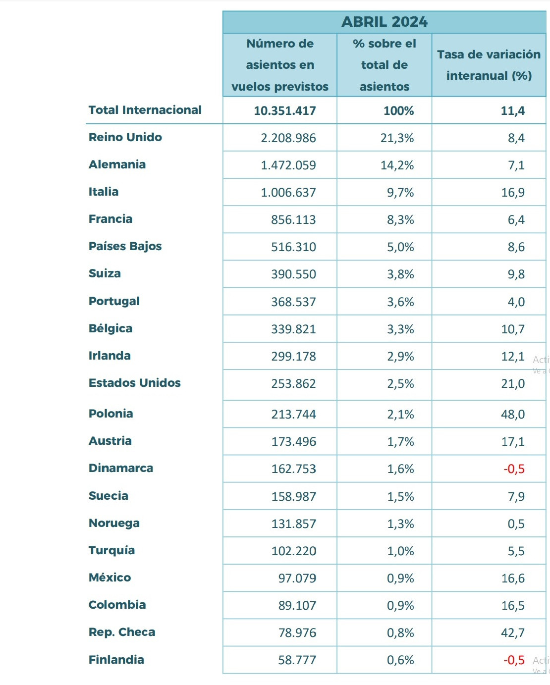 La oferta plazas a España se dispara en 1,9 M para abril