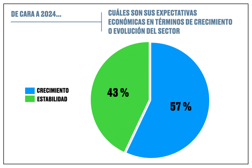 ¿Cuánto cree el sector turístico que mejorará su actividad en 2024?