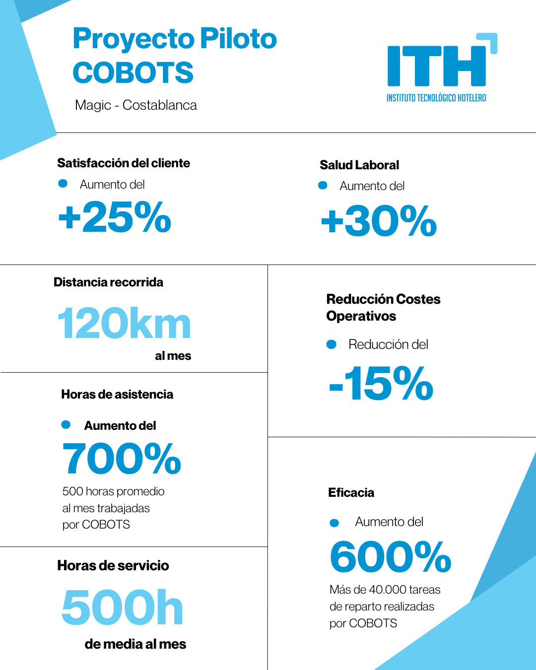 Los robots impulsan la eficiencia hotelera en Magic Costa Blanca