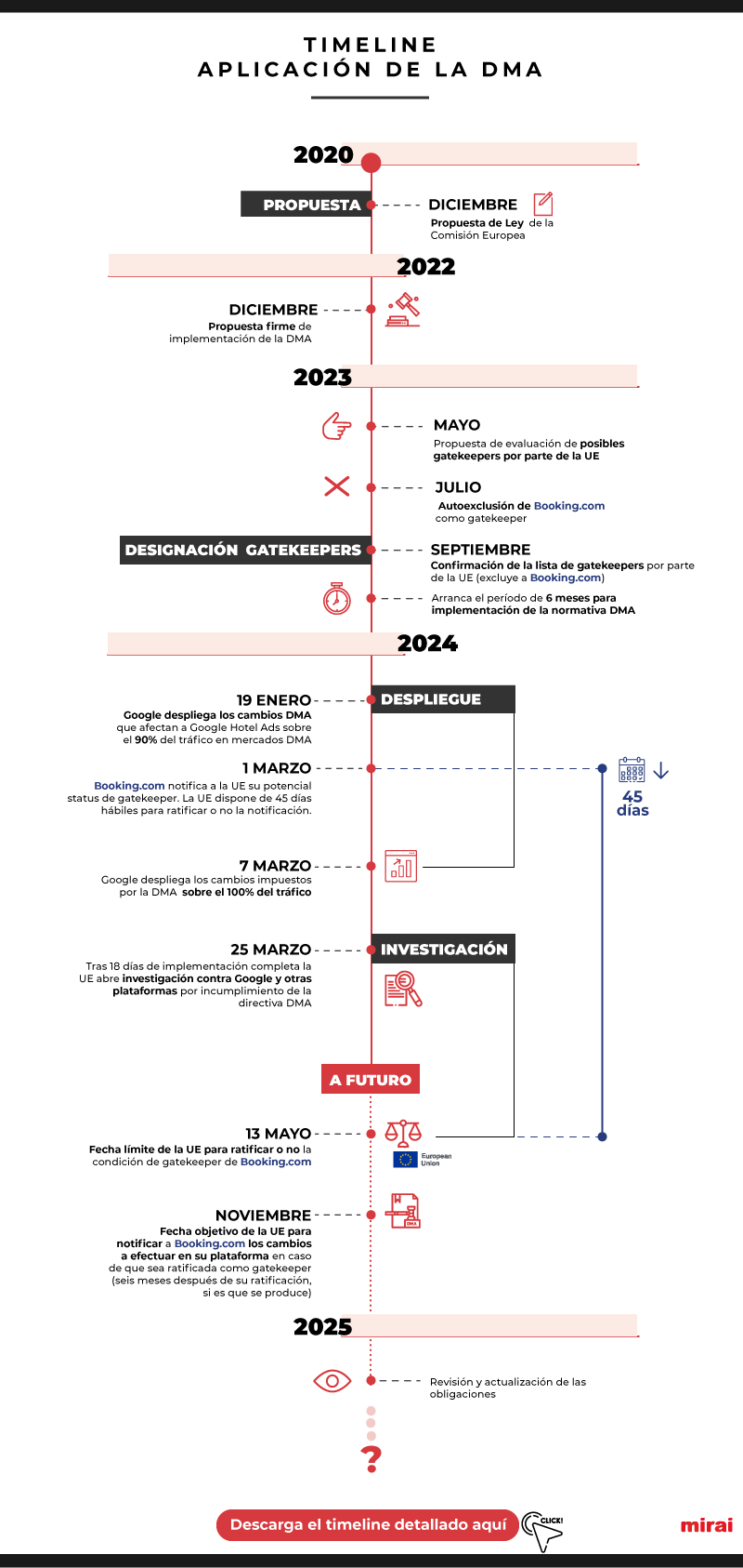 mirai timeline aplicacion DMA