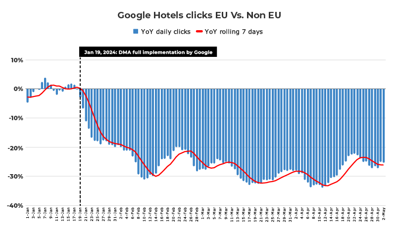 mirai diferencial clics google hotel ads dma