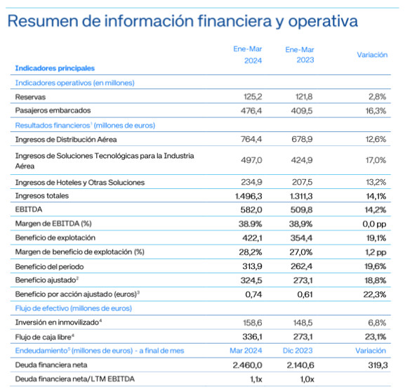 Amadeus crece a dos dígitos durante el primer trimestre