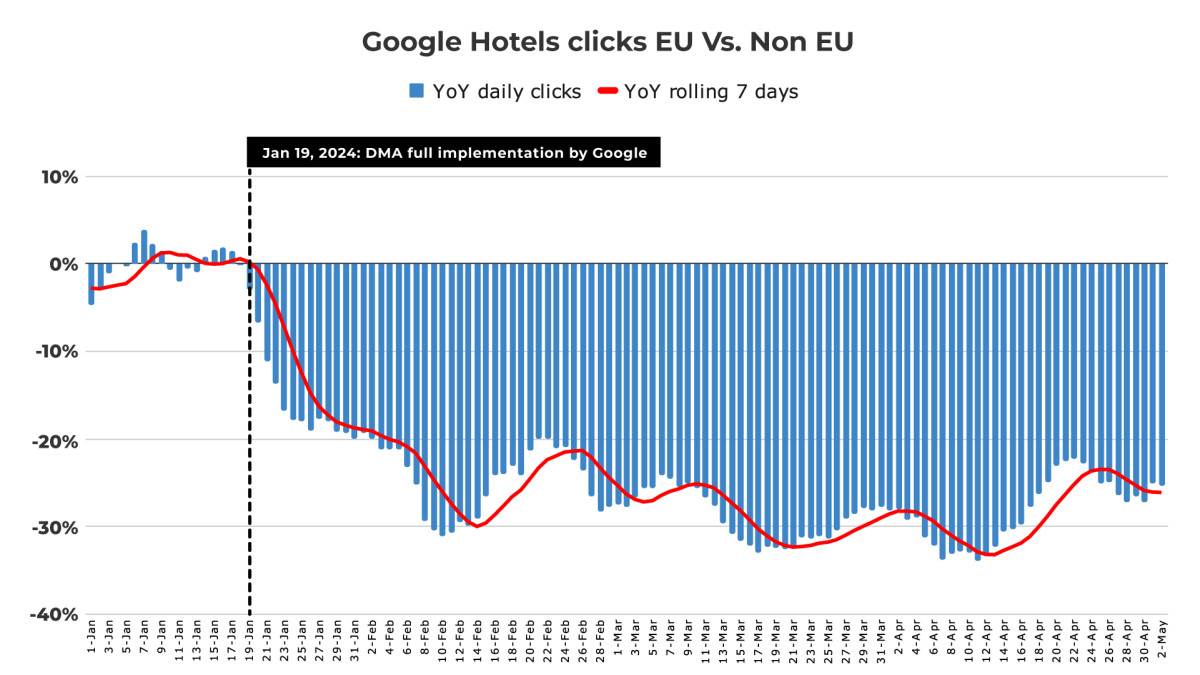 La ley europea de gatekeepers perjudica al hotel y beneficia a Booking.com