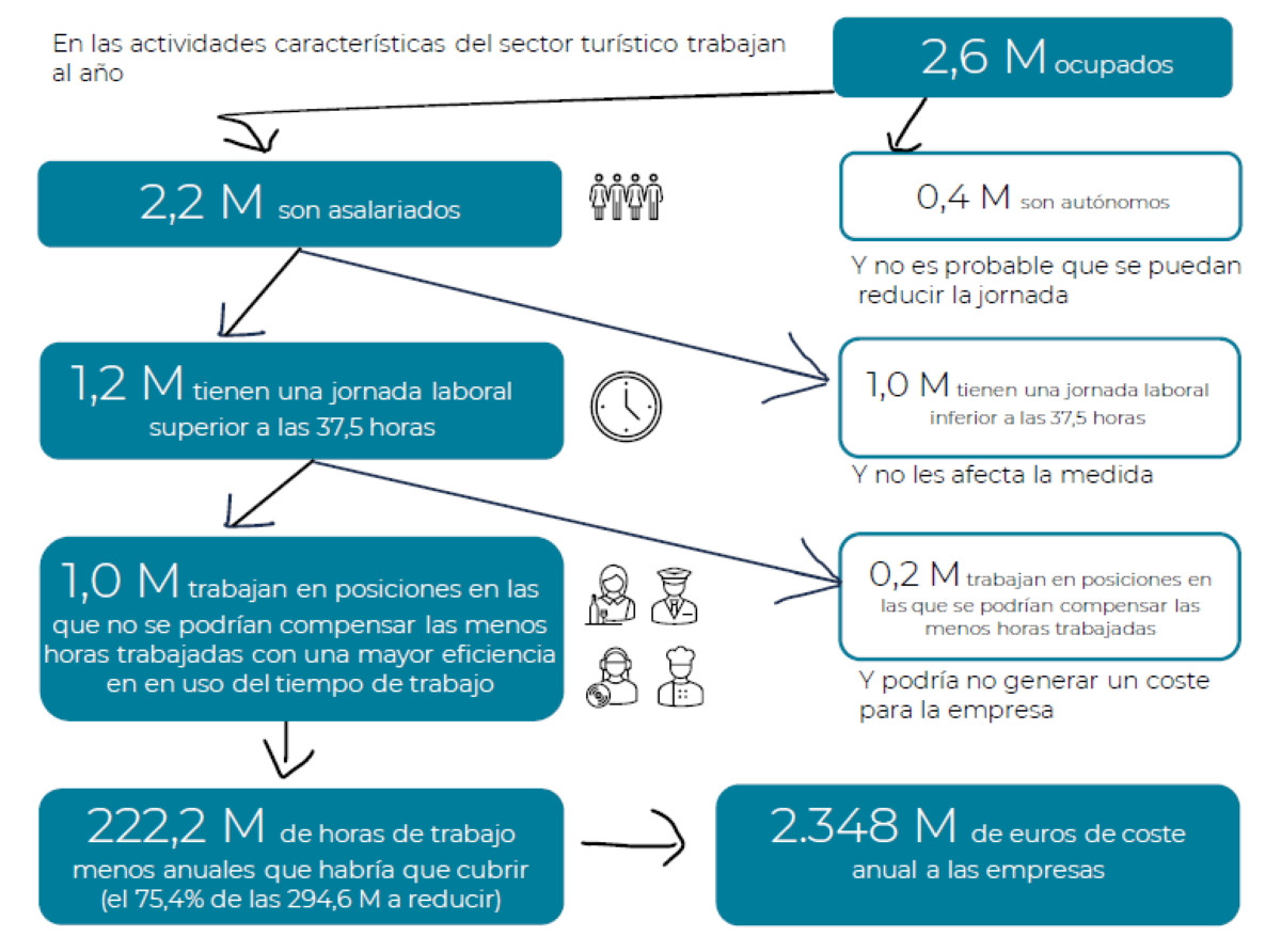 Qué consecuencias tendrá la reducción de jornada para las empresas turístic