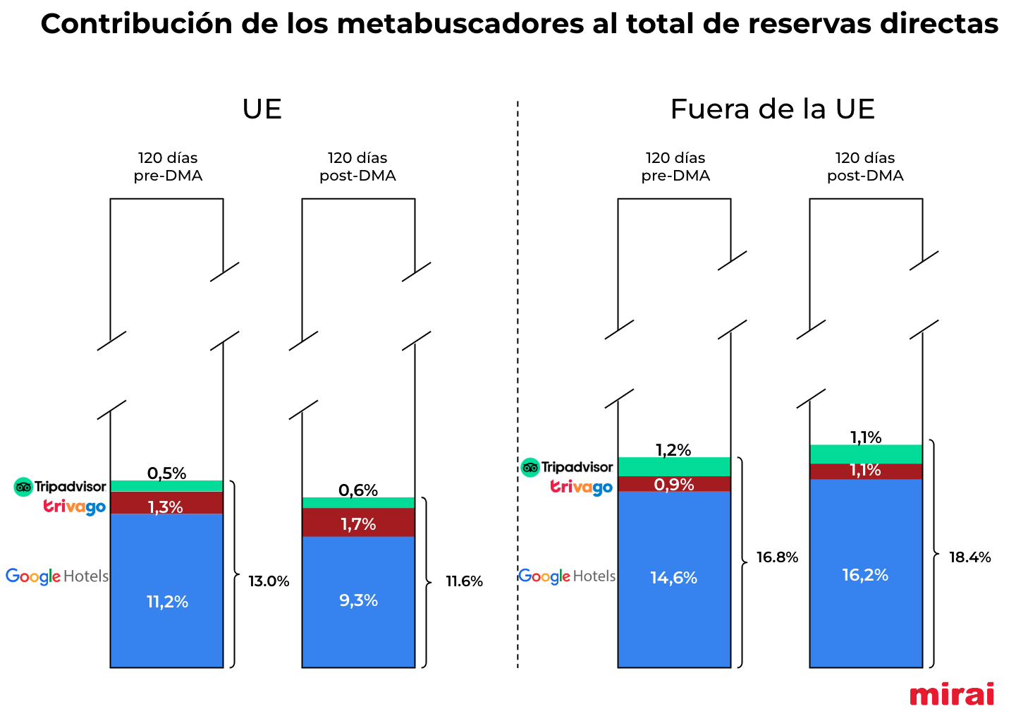 Contribución metabuscadores total reservas directas mirai