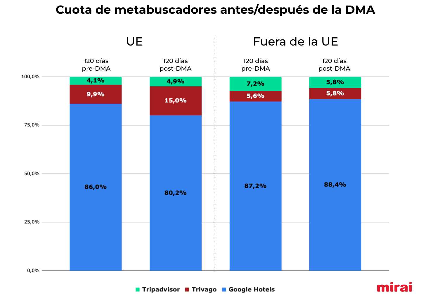 Cuota metabuscadores DMA mirai