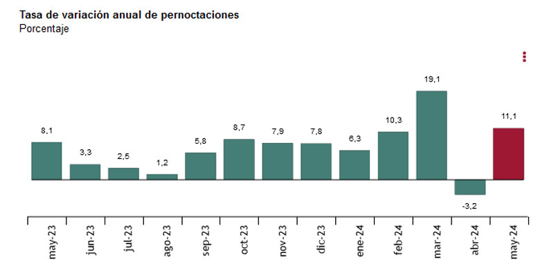 Cuánto han subido los precios de los hoteles españoles en mayo