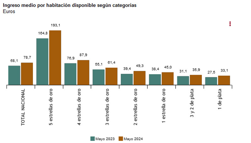 Cuánto han subido los precios de los hoteles españoles en mayo