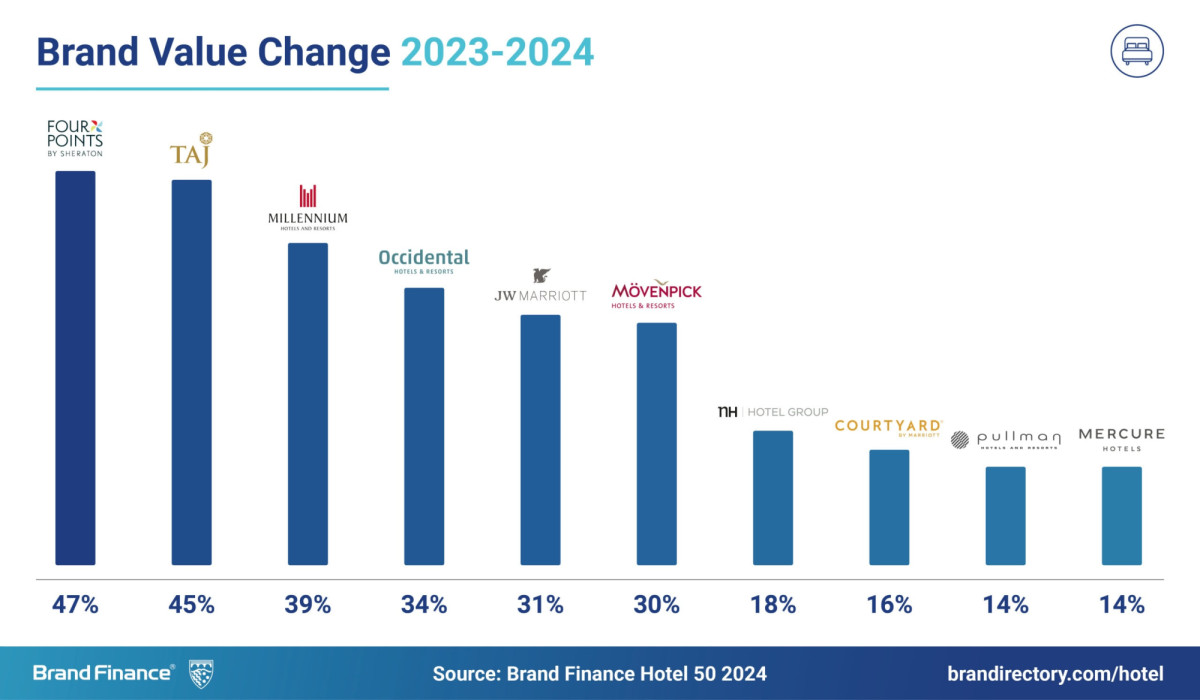 Las 10 marcas hoteleras con mayor valor en 2024, según Brand Finance
