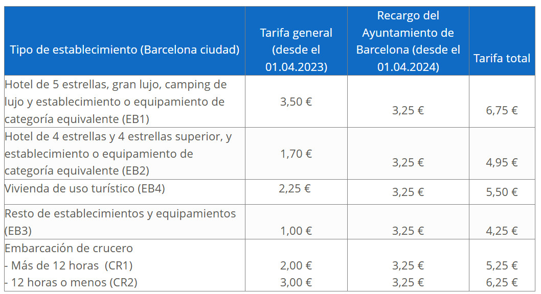 Barcelona subirá el recargo a la tasa turística 4 euros