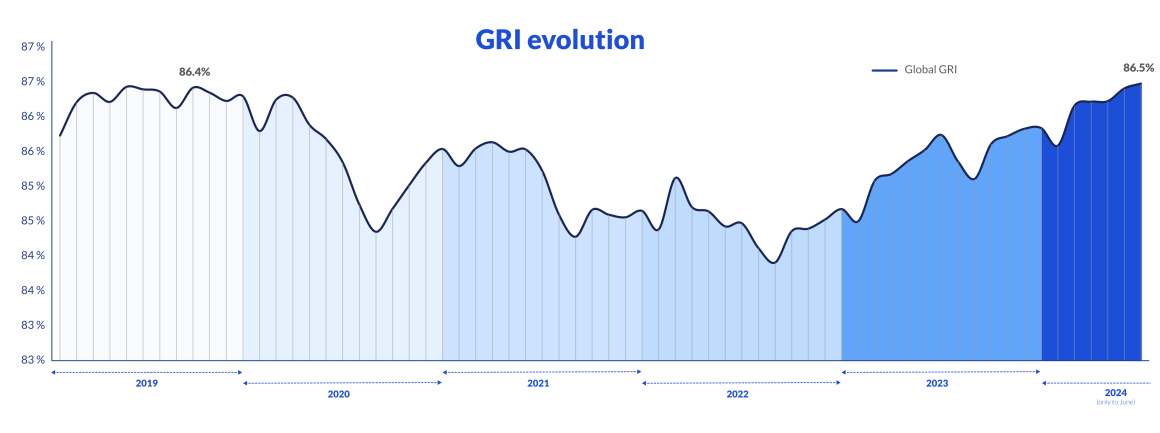 Evolución de la GRI de 2019 a 2024