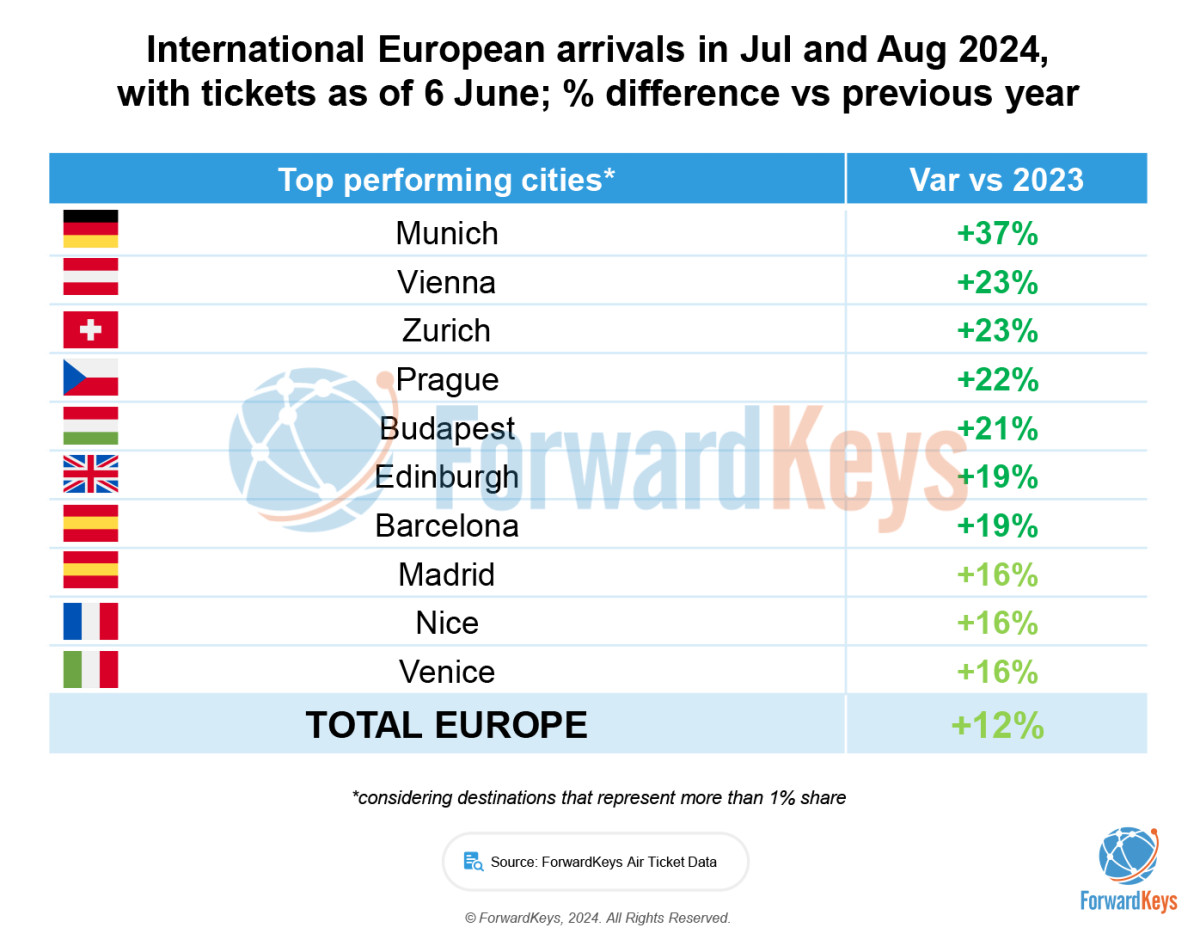 El turismo receptivo en Europa aumentará un 12% este verano