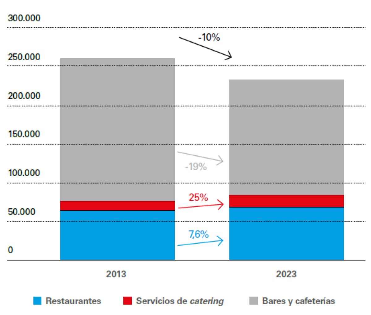 Radiografía del sector de la restauración en España