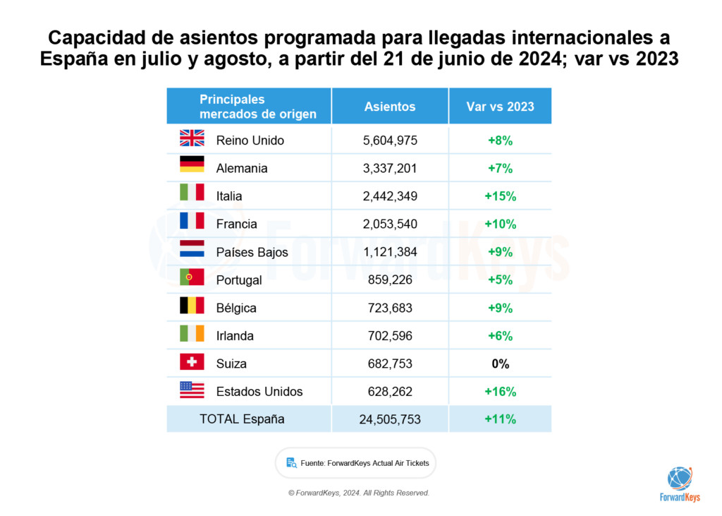 Las protestas contra el turismo no frenan la demanda hacia España