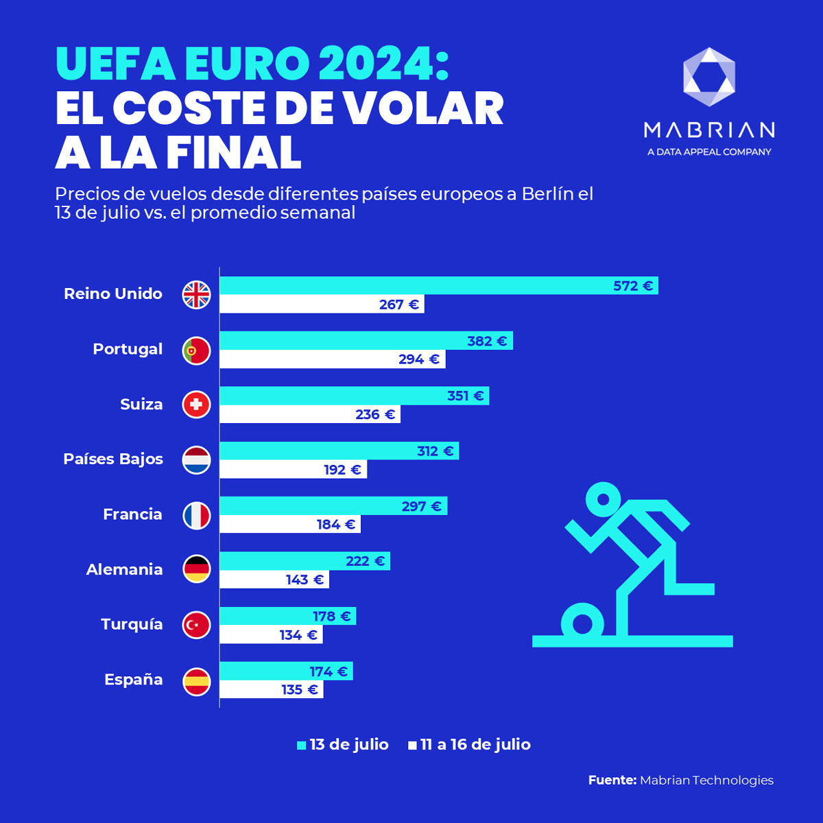 España gana la final de la Eurocopa en vuelos asequibles a Alemania