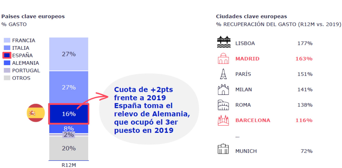 España sube al podio europeo de los destinos de lujo