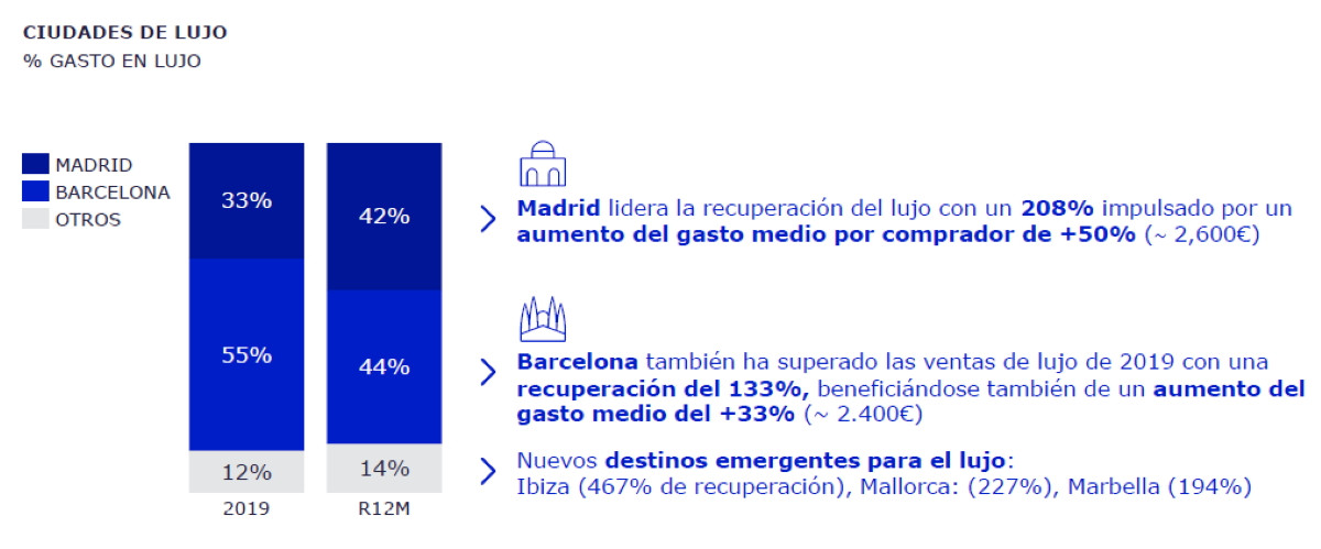 España sube al podio europeo de los destinos de lujo