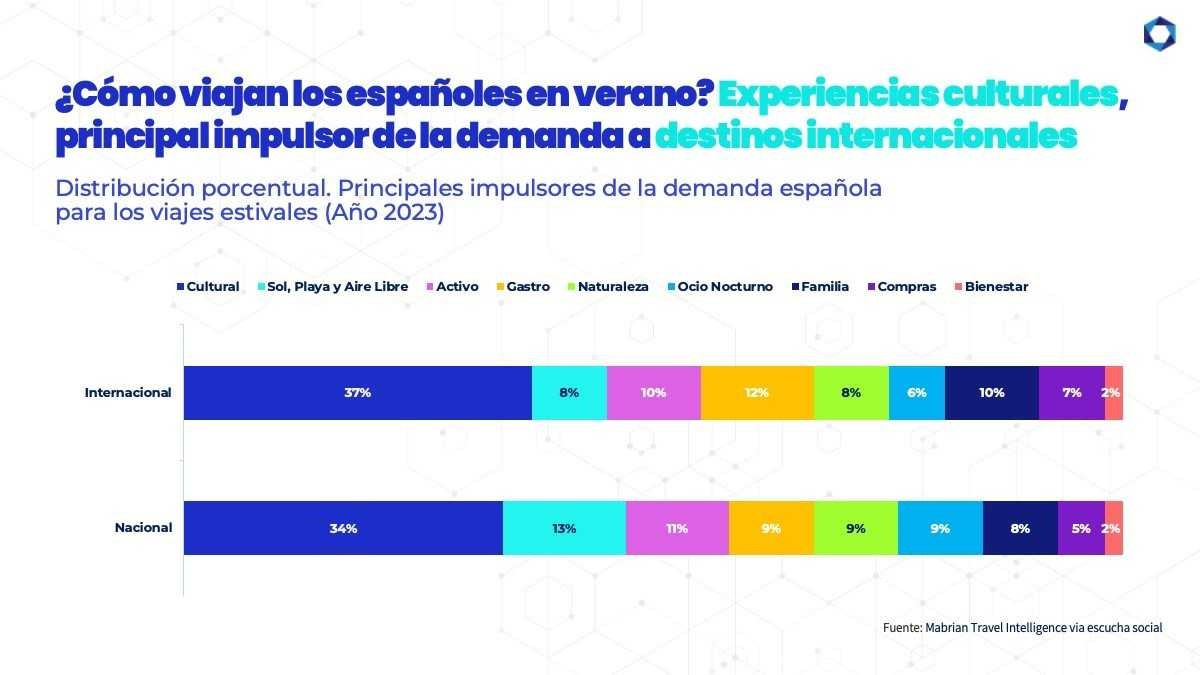 ¿Cómo viajan los españoles en verano? Estas son las cinco claves