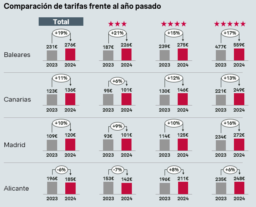 El precio de los hoteles sube, ¿qué destinos lideran el incremento?