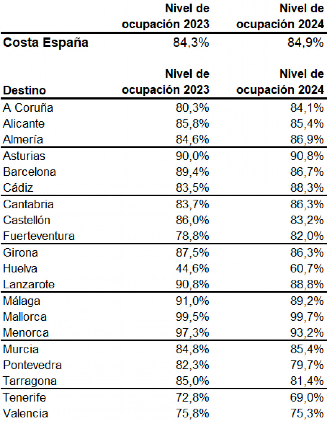 Las viviendas turísticas de la costa rozarán el 85% de ocupación en agosto