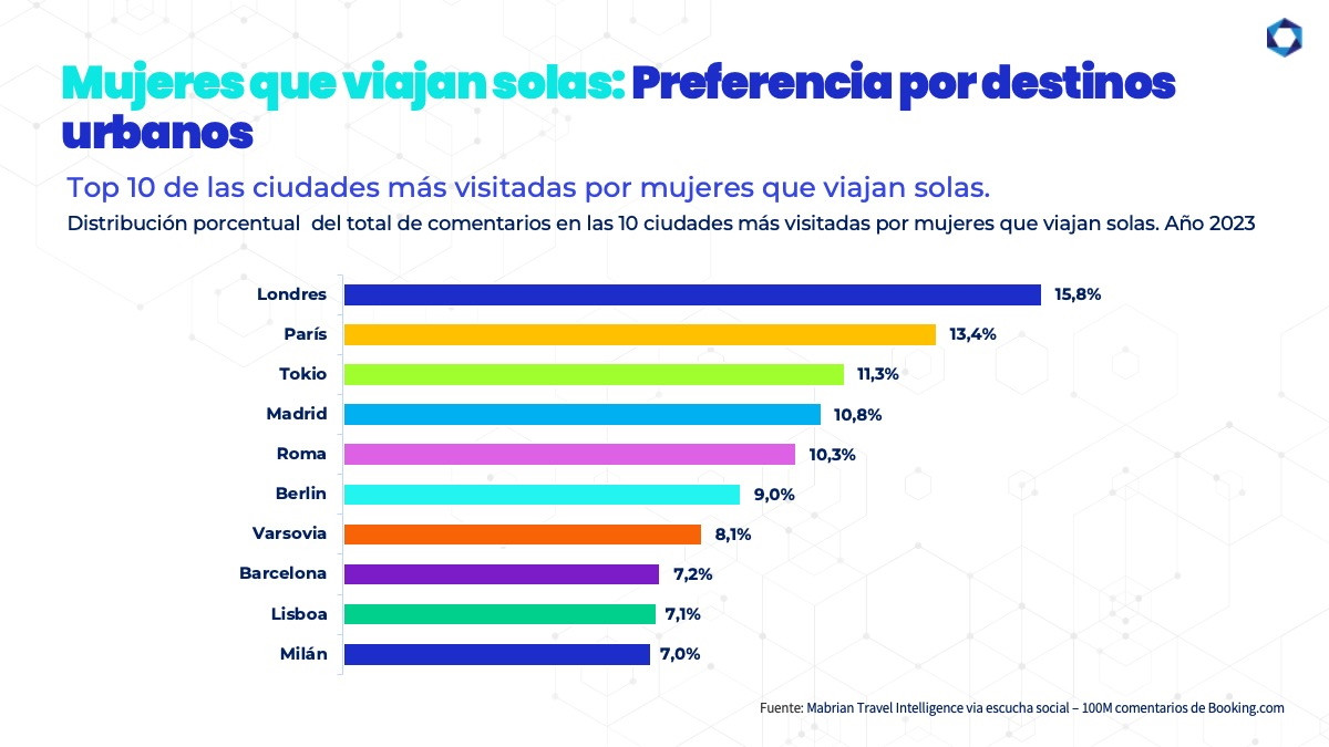 Mujeres que viajan solas, cinco claves de un mercado creciente