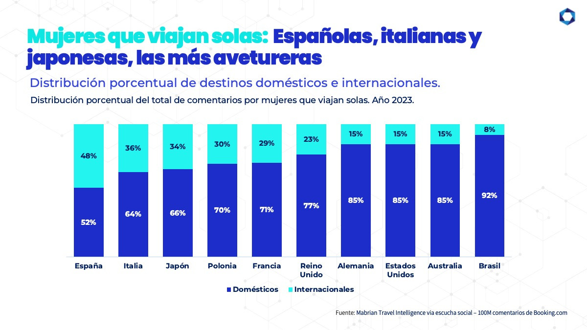 Mujeres que viajan solas, cinco claves de un mercado creciente