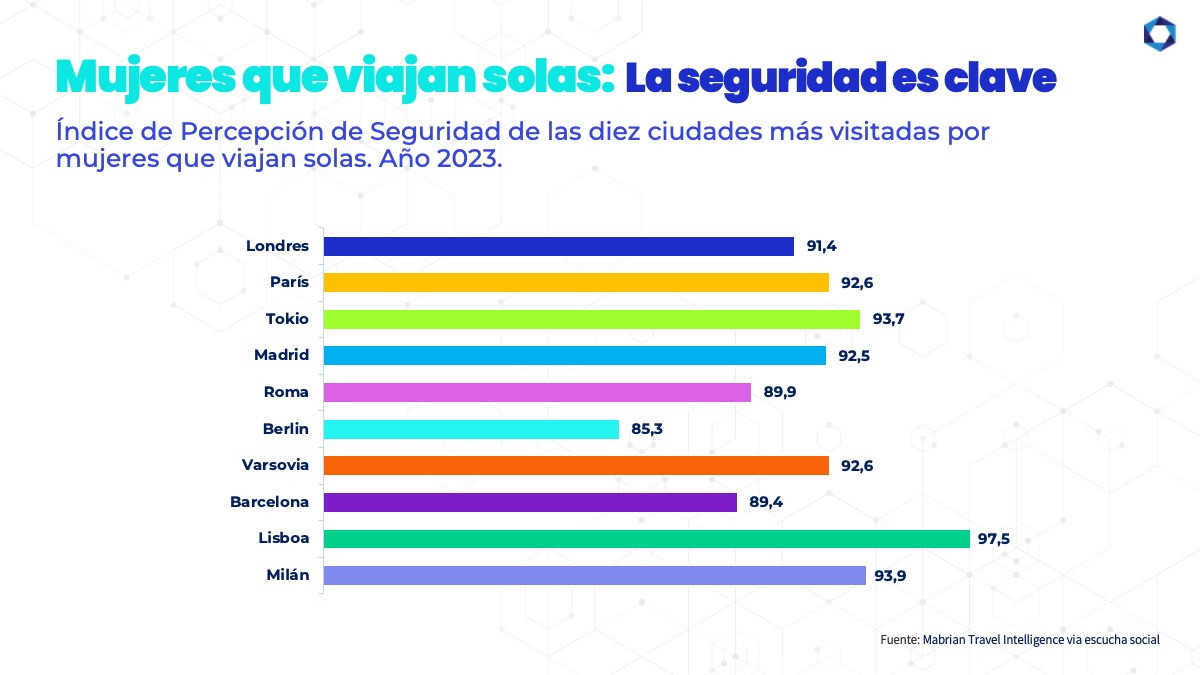 Mujeres que viajan solas, cinco claves de un mercado creciente