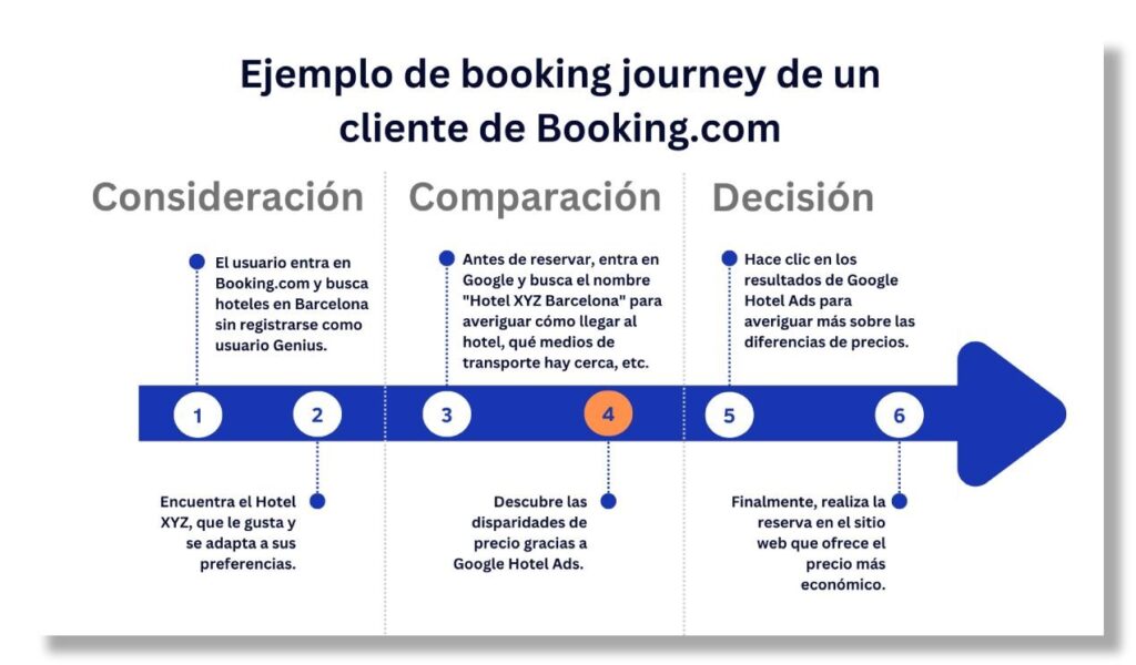 ejemplo de booking journey