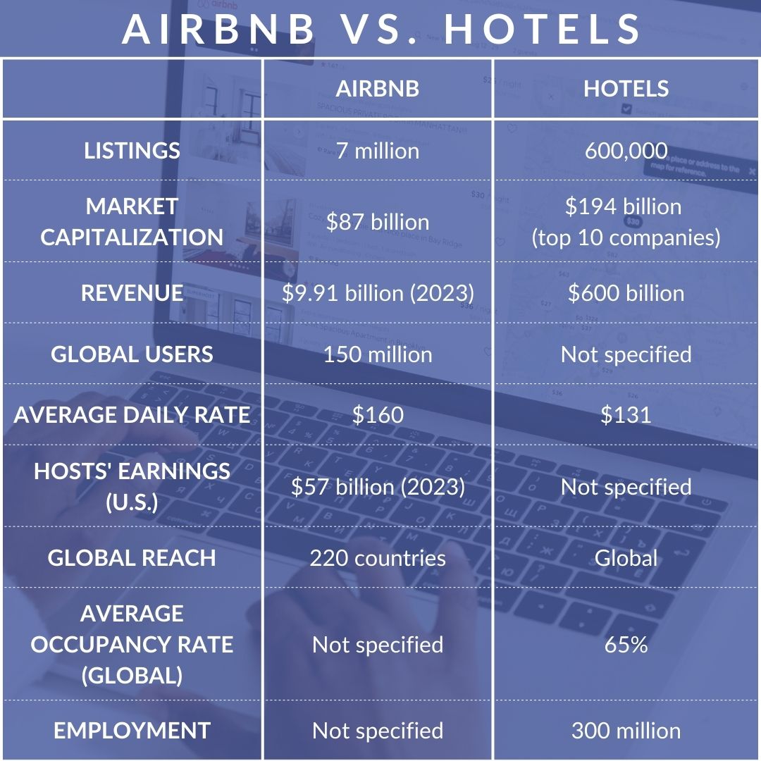 Airbnb vs. Hoteles