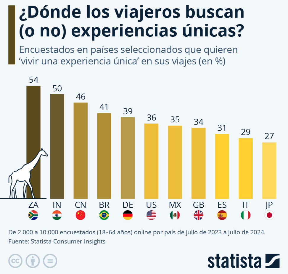 Cuántos españoles buscan una experiencia única al viajar