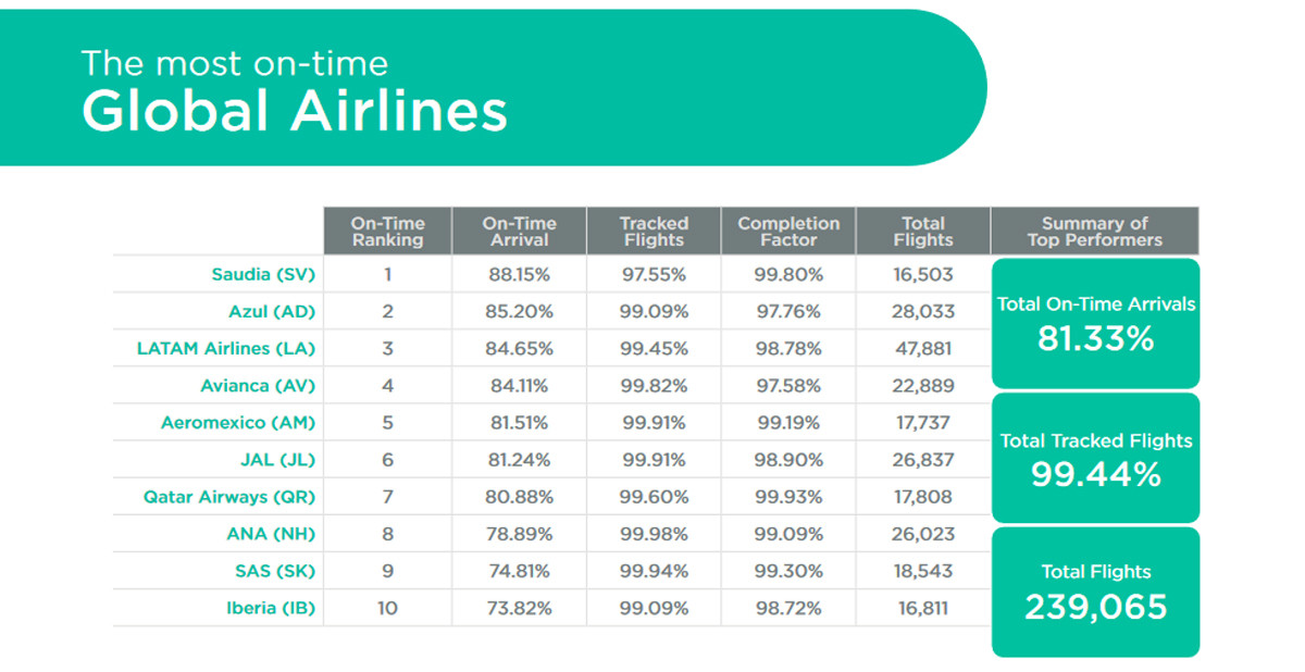 Qué aerolíneas no rebajan puntualidad ni en temporada alta