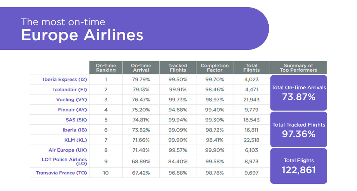 Qué aerolíneas no rebajan puntualidad ni en temporada alta