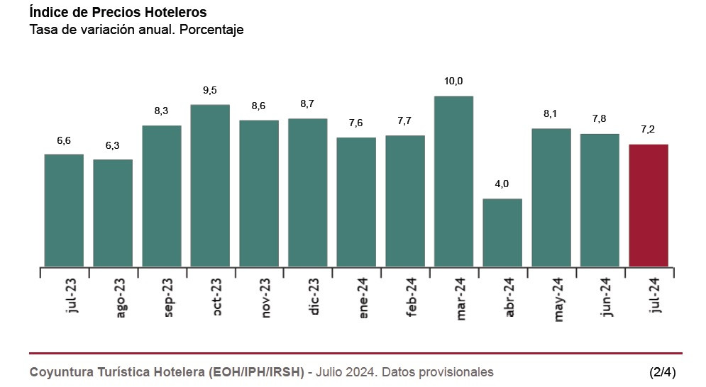 Los precios hoteleros siguen subiendo más que la inflación