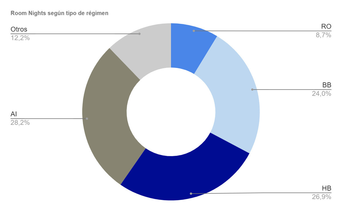 Venta directa: así es el comportamiento en los hoteles vacacionales