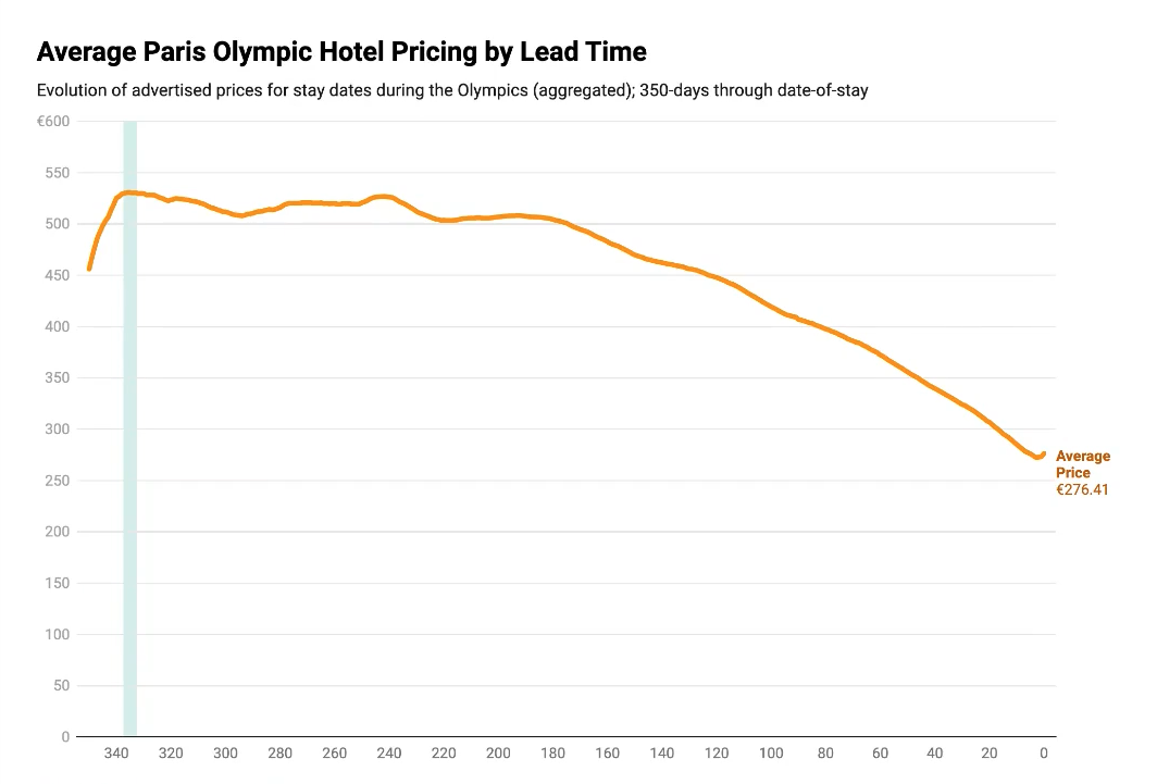 Avg Paris Pricing by Lead Time