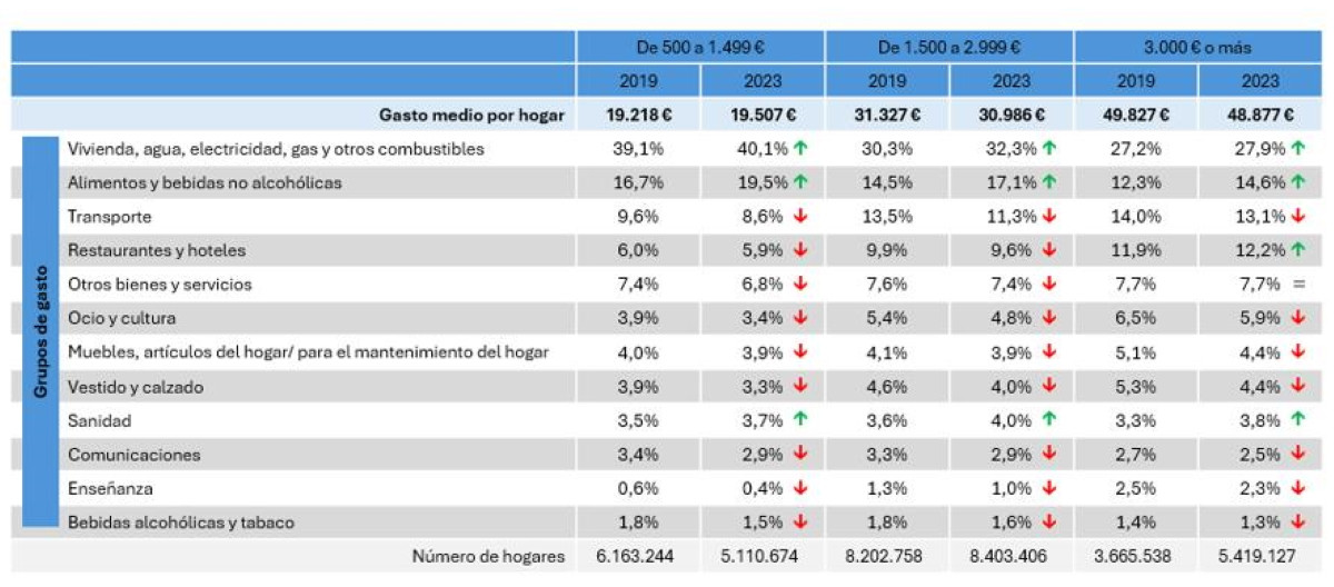 Consumo de los españoles