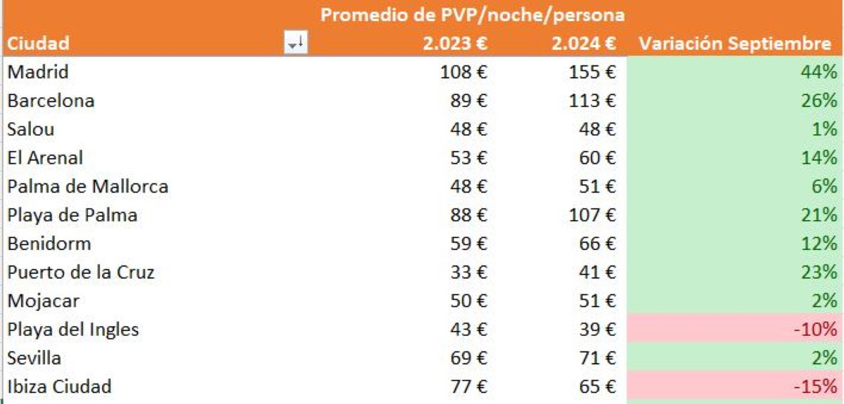 Septiembre se consolida como un mes clave para el turismo en España