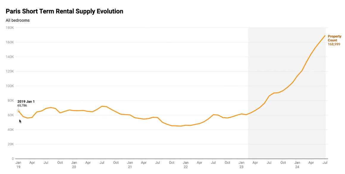 Paris Short Term Rental Supply Evolution