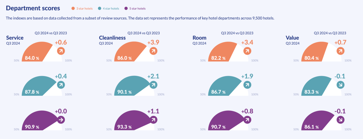 Department Scores by Star Rating