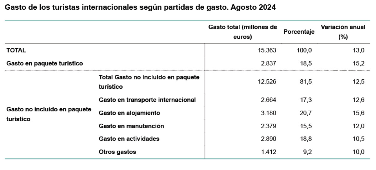 Más de 64 millones de turistas extranjeros visitaron España hasta agosto