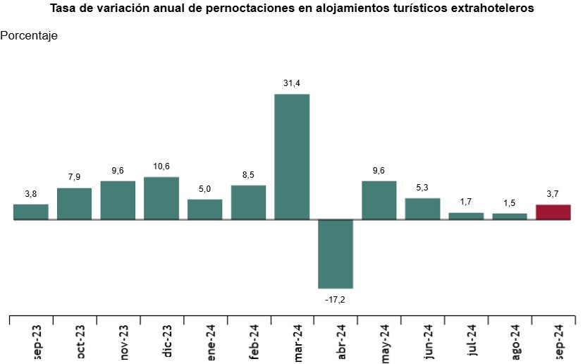 Las pernoctaciones extrahoteleras aumentan un 3,7% en septiembre